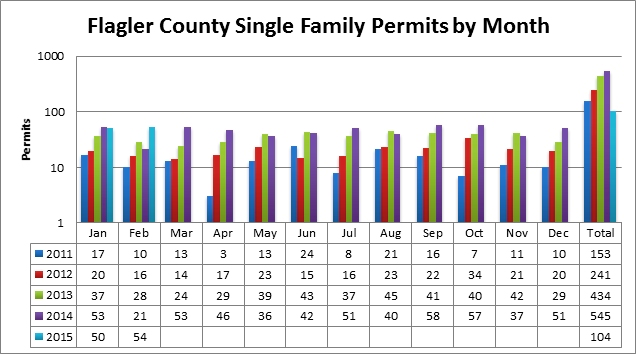 Flagler County Month-to-month building permit comparison